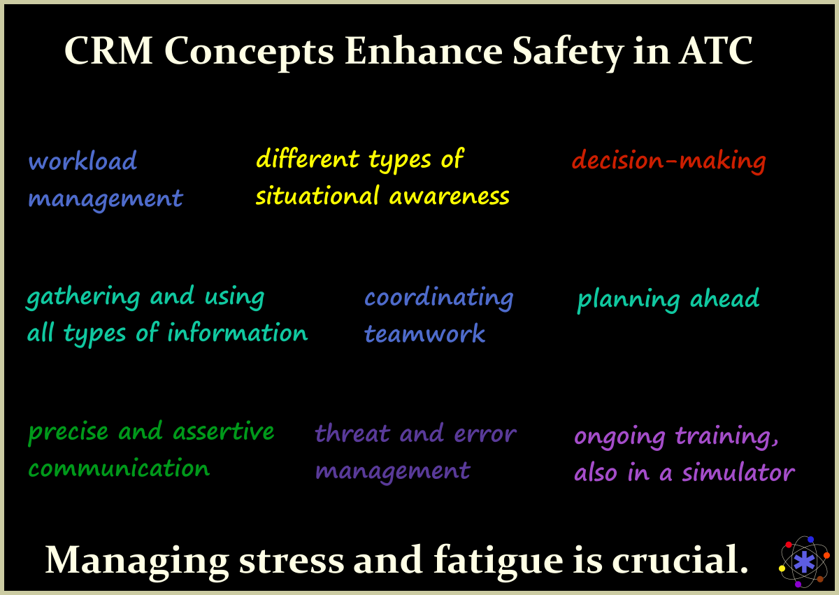 Eine Auswahl der CRM-Konzepte, welche die Sicherheit in der Flugsicherung erhöhen.
